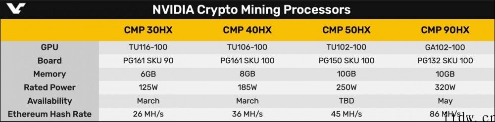 英伟达四款 CMP 矿卡规格曝光：一款 8nm 安培架构，三款 12nm 图灵架构