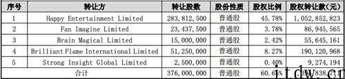 昆仑万维 14 亿人民币回收音频社交 Star Group 60% 股权，周亚辉获益超 10 亿人民币