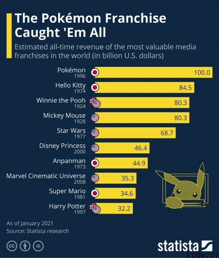 Statista：宝可梦已变成世界上最赚钱的 IP