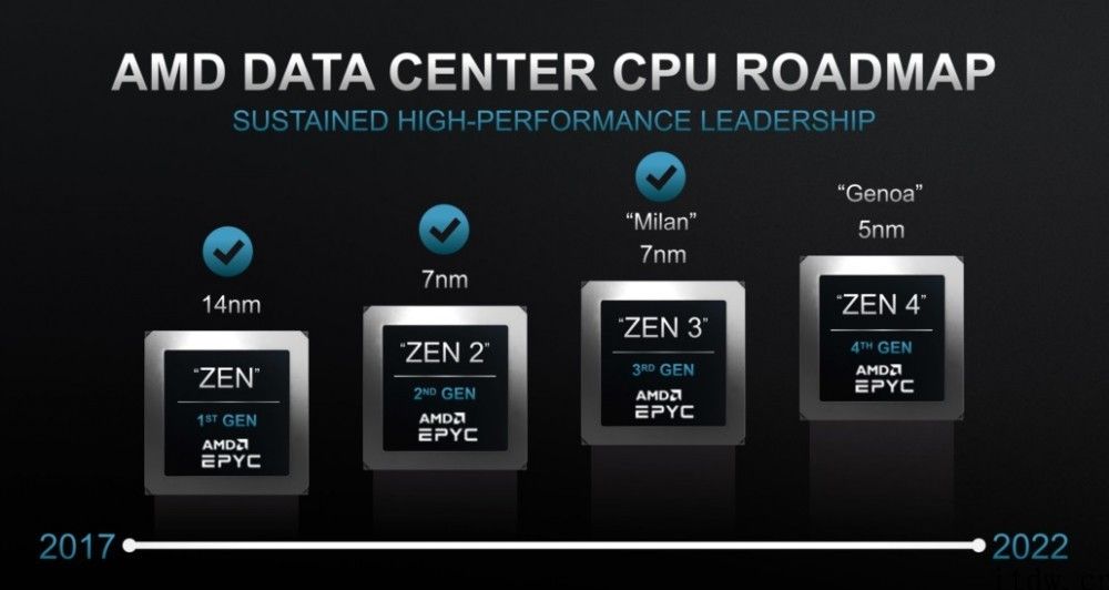 AMD EPYC Genoa 处理器曝光：高达 96 个核心，适用 DDR5-5200