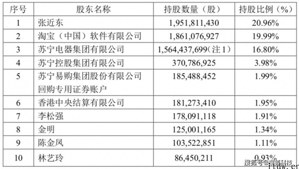 148 亿人民币售卖 23% 股权，苏宁易购 “做减法” 自救