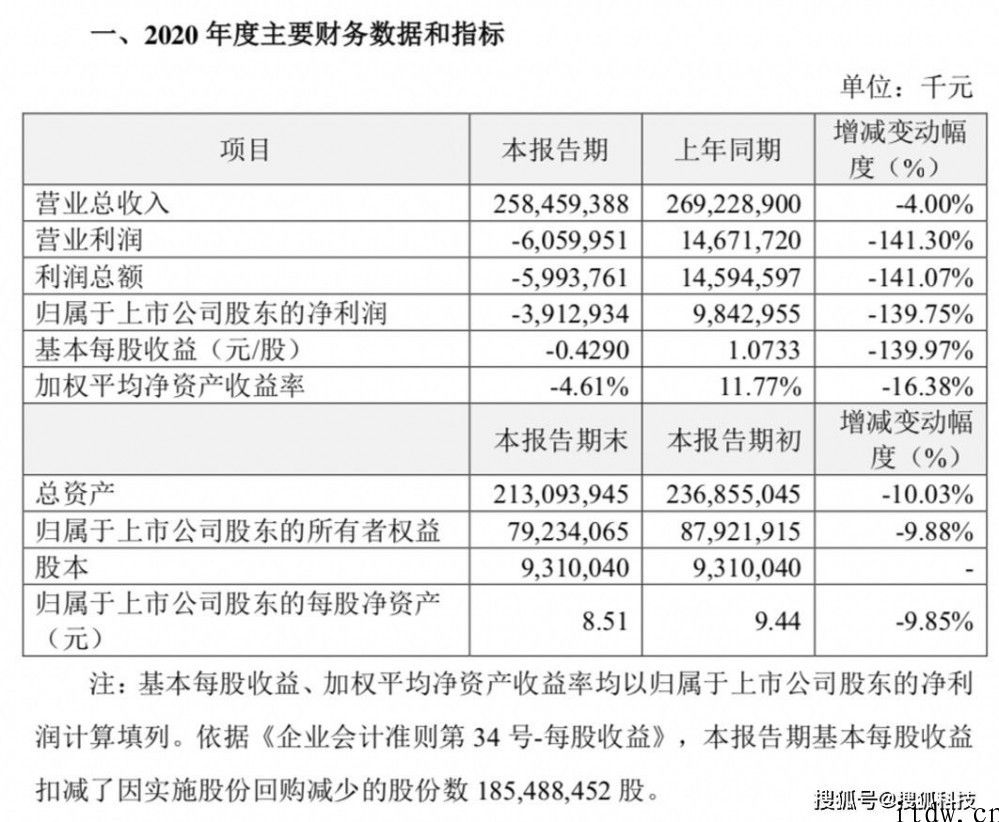 148 亿人民币售卖 23% 股权，苏宁易购 “做减法” 自救