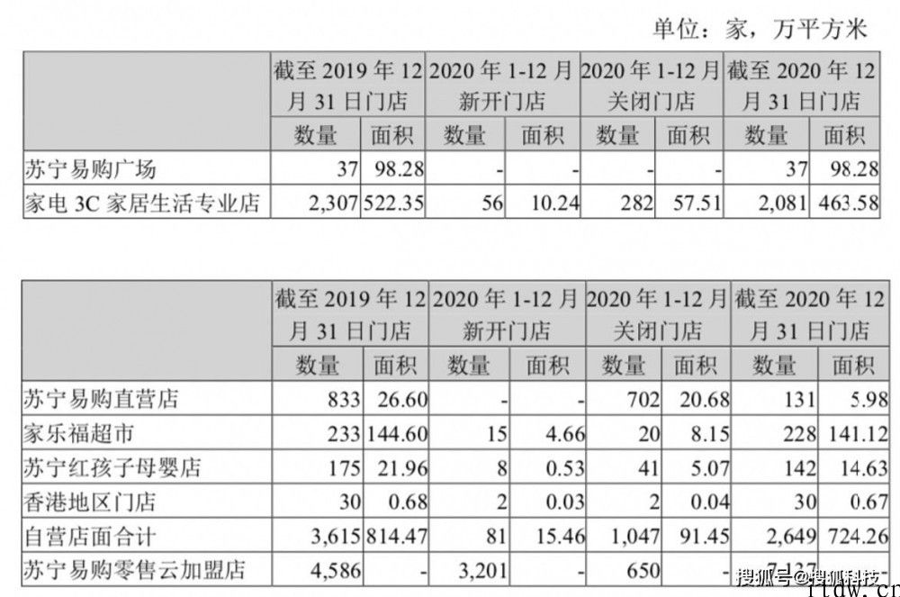 148 亿人民币售卖 23% 股权，苏宁易购 “做减法” 自救