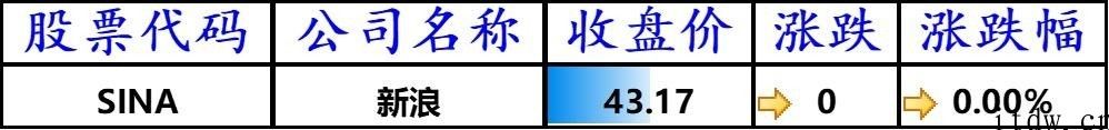 美股全线收涨：拼多多平台、蔚来涨逾 8%，哔哩哔哩大涨 14.84%