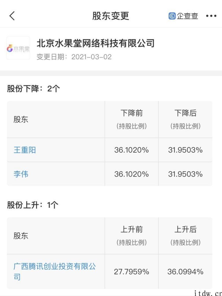 腾讯官方关联企业增持游戏公司 “水果堂”：持股 36%，成大股东