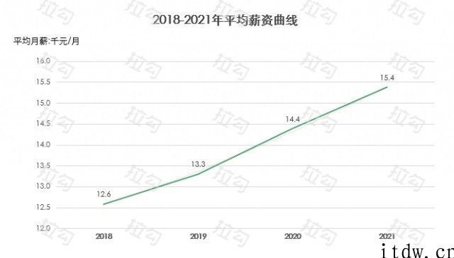 互联网人薪资报告： 2021 开年薪资环比增长 7%