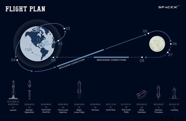 日本富豪透露 SpaceX 初次付钱月球之旅新进展：将完全免费征募 8 名船员