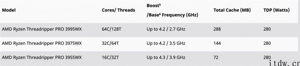 想到独占结束，AMD Threadripper PRO 处理器逐渐发售：64 核约 35000 元