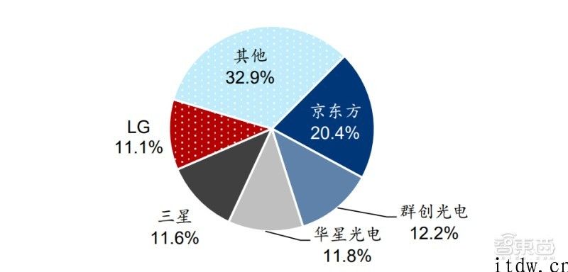 LCD 屏，中国确实无敌了吗