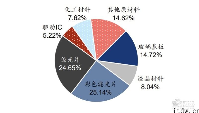 LCD 屏，中国确实无敌了吗