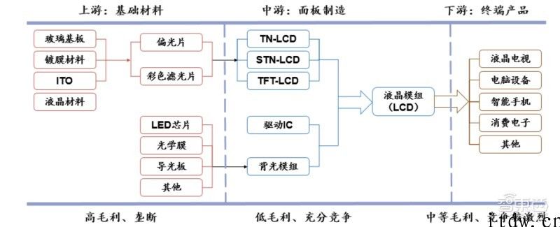 LCD 屏，中国确实无敌了吗