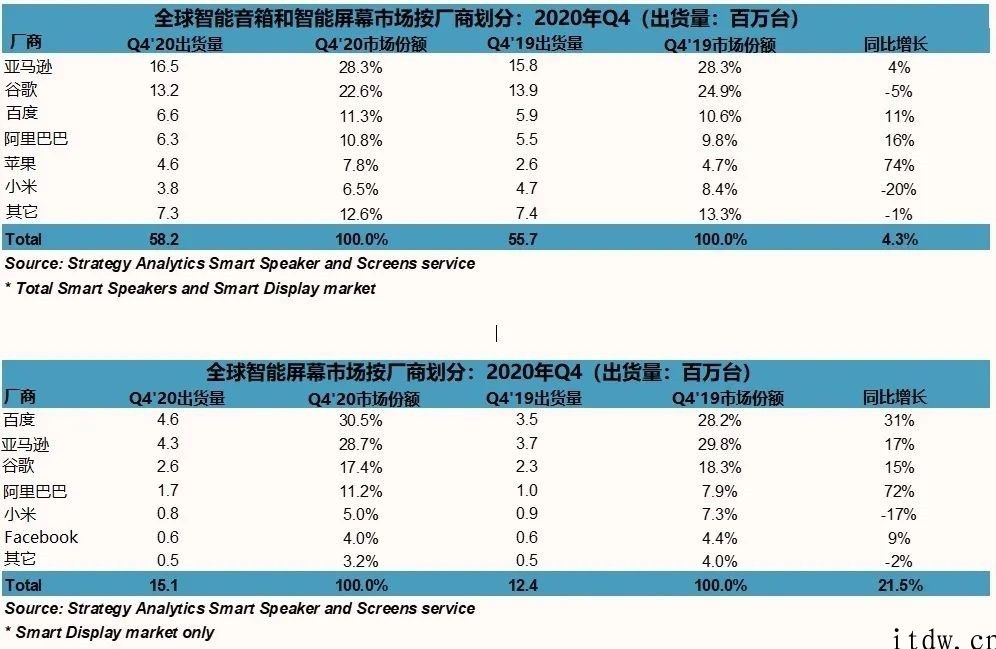 2020 年 Q4 需求强悍，全球智能音箱销量突破 1.5 亿部