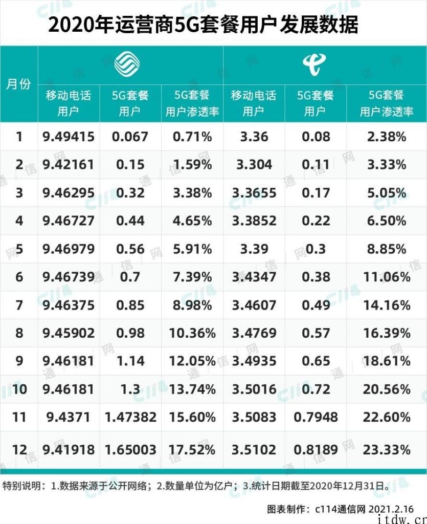 5G 用户发展，从注重高质量逐渐