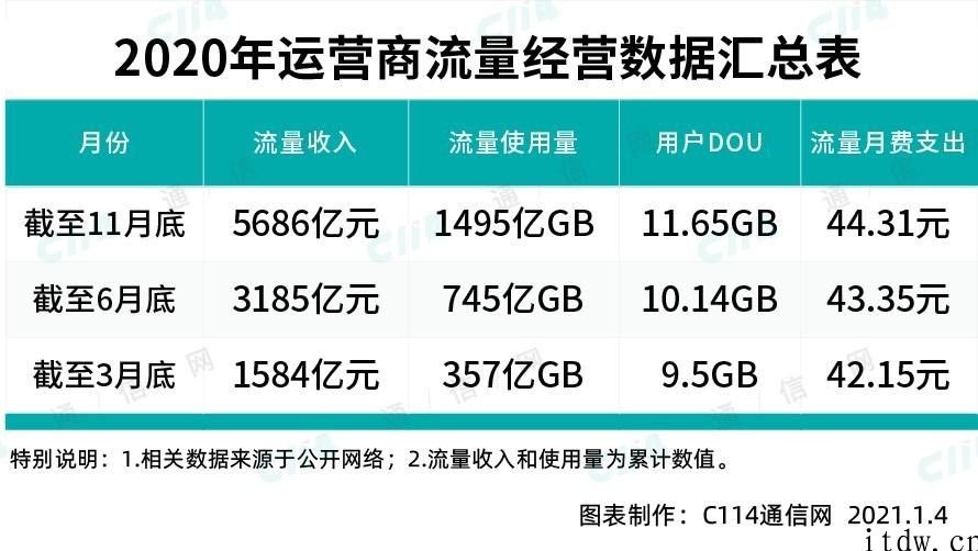 5G 用户发展，从注重高质量逐渐