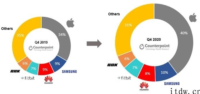 Apple Watch Series 6/SE 立功，iPhone独占全球四成智能手表销售市场，而华为公司趁势大增 26%