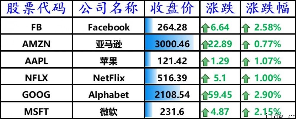 美股震荡收高，bilbil大跌 6%，特斯拉汽车以往 4 周总市值缩水 2340 亿美金