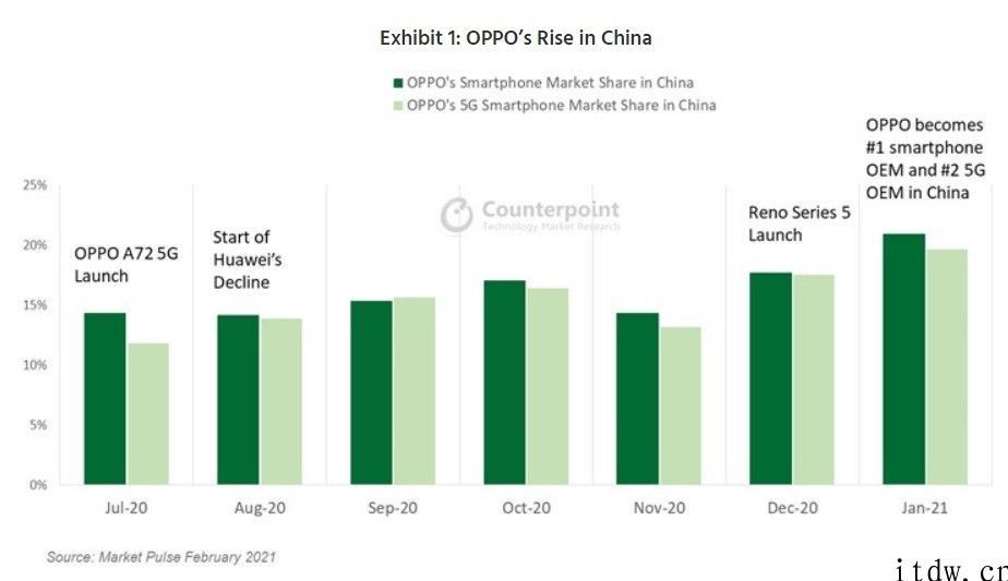 Counterpoint：2020年 1 月 OPPO 手机中国市场份额占比 21%，初次做到第一
