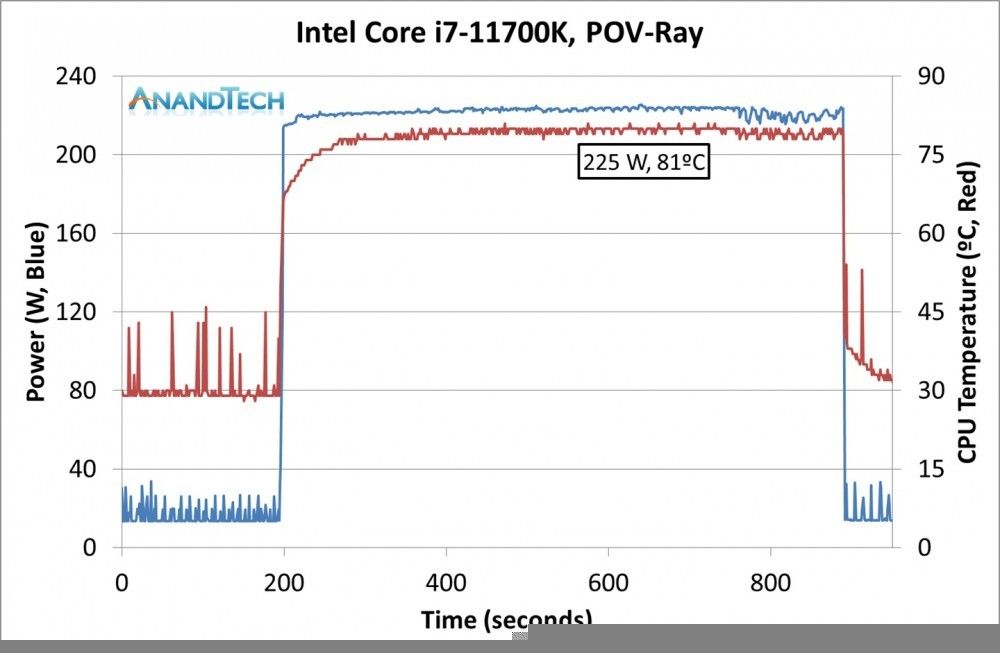 英特尔 i7-11700K 第一个测评曝出：峰值输出功率 291W，性能不如 R7-5800X