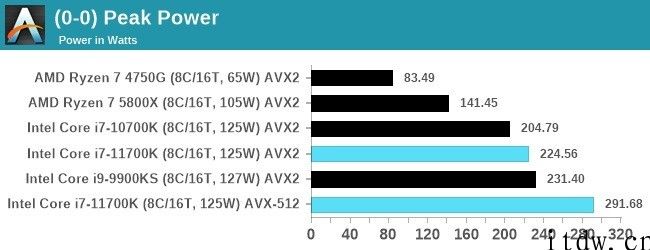 英特尔 i7-11700K 第一个测评曝出：峰值输出功率 291W，性能不如 R7-5800X