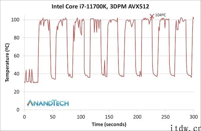 英特尔 i7-11700K 第一个测评曝出：峰值输出功率 291W，性能不如 R7-5800X
