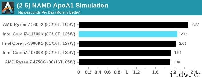 英特尔 i7-11700K 第一个测评曝出：峰值输出功率 291W，性能不如 R7-5800X