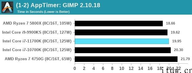 英特尔 i7-11700K 第一个测评曝出：峰值输出功率 291W，性能不如 R7-5800X