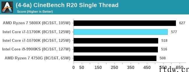 英特尔 i7-11700K 第一个测评曝出：峰值输出功率 291W，性能不如 R7-5800X
