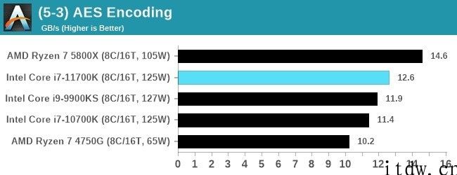 英特尔 i7-11700K 第一个测评曝出：峰值输出功率 291W，性能不如 R7-5800X