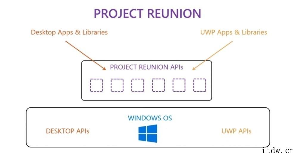 微软公司 Project Reunion 将为 Win10 带来重特大变化：统一 Win32 和 UWP 运用体验