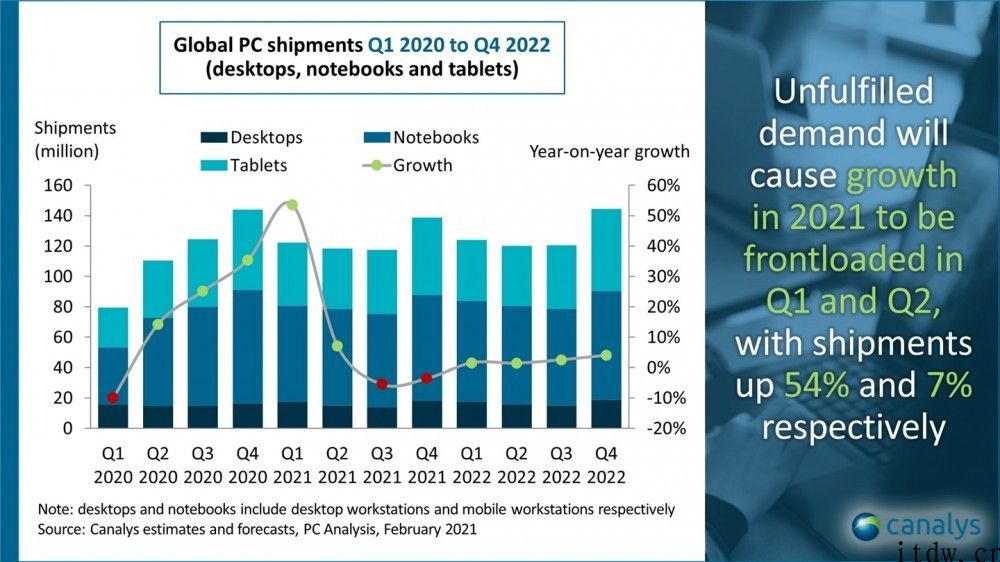 Canalys：预计 2021 年全球 PC 市场出货量增长 8.4%