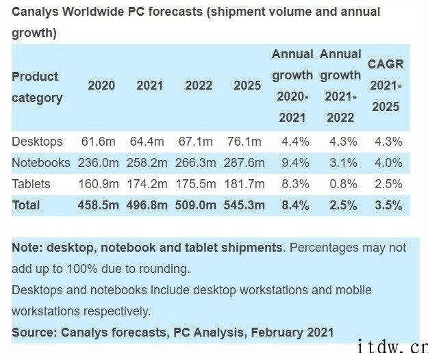 Canalys：预计 2021 年全球 PC 市场出货量增长 8.4%