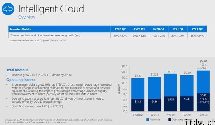 十张图看懂微软公司 Azure 如何增长变成全球三朵云之一