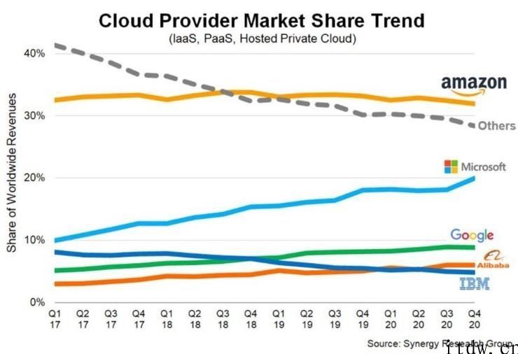 十张图看懂微软公司 Azure 如何增长变成全球三朵云之一