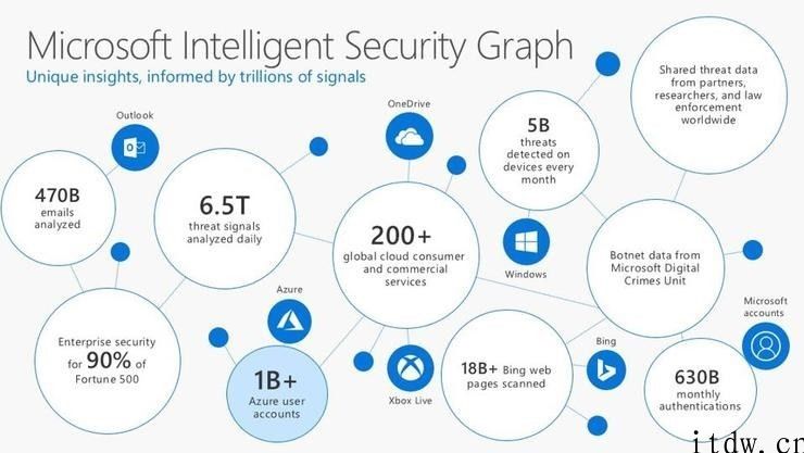 十张图看懂微软公司 Azure 如何增长变成全球三朵云之一