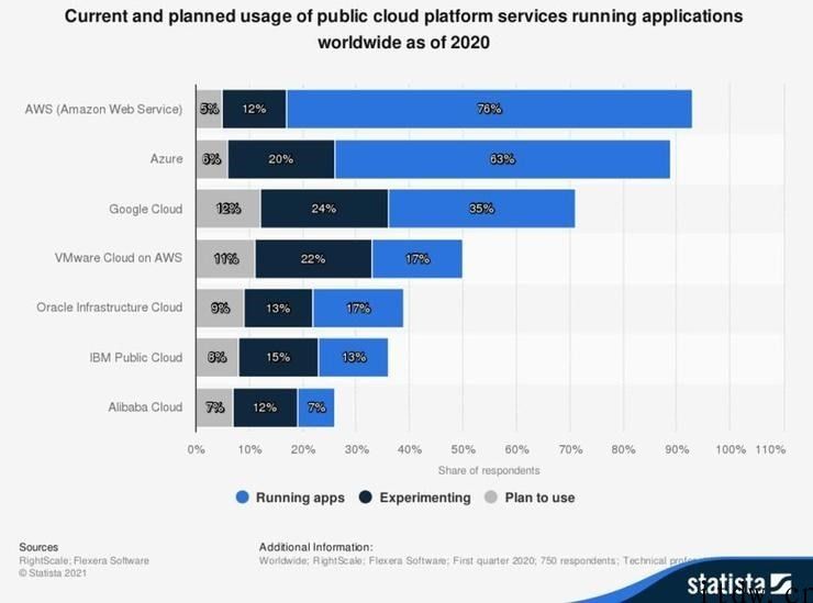 十张图看懂微软公司 Azure 如何增长变成全球三朵云之一