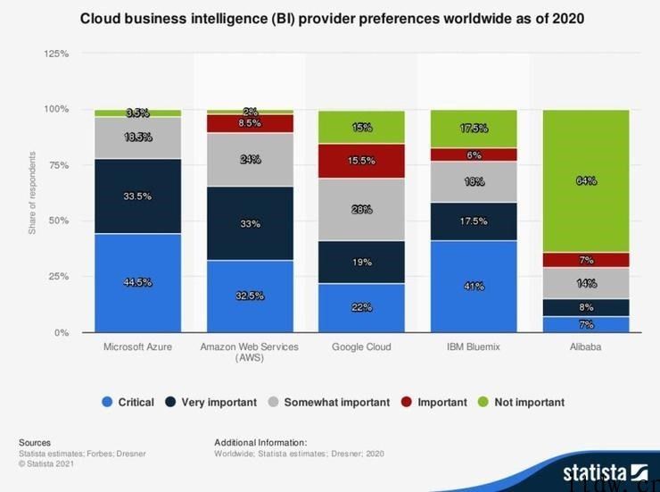 十张图看懂微软公司 Azure 如何增长变成全球三朵云之一