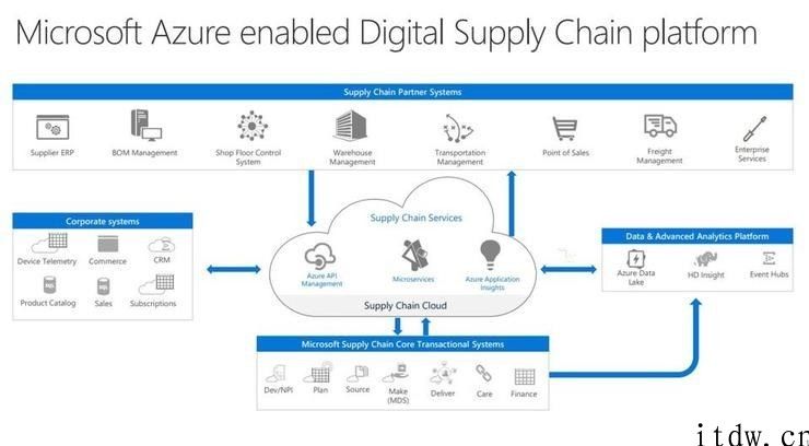 十张图看懂微软公司 Azure 如何增长变成全球三朵云之一