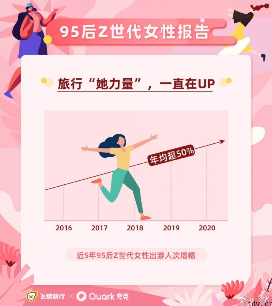 飞猪：95 后女性出游人次年平均提高超 50%，超六成度假由女性核心