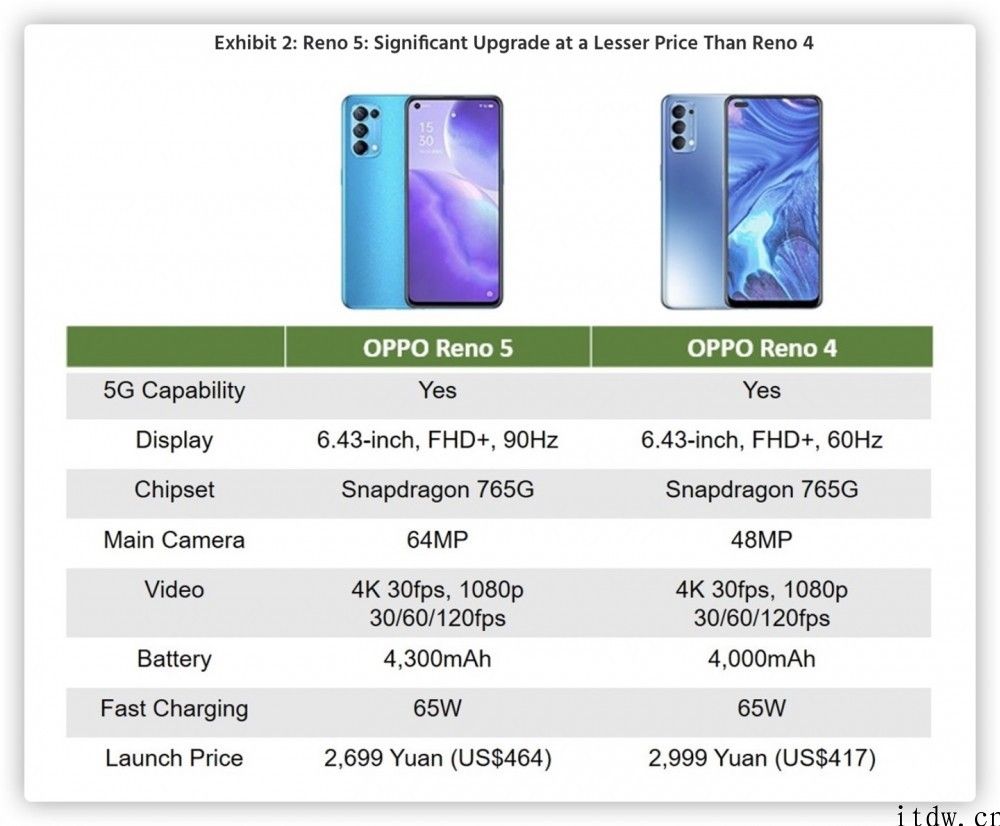 OPPO 新机攻城略地试图挤占中高端市场