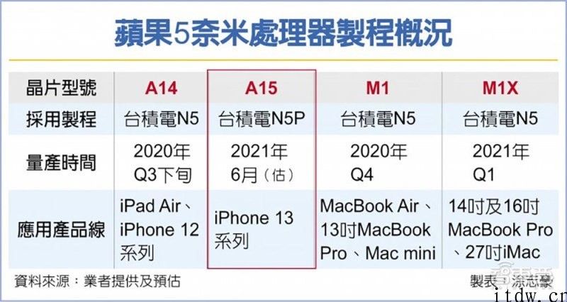 台积电 2020 年财报详细说明：美国仍是较大销售市场，2020年营收有望再创新高