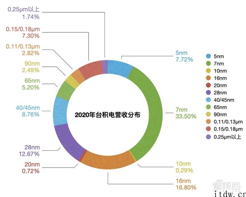 台积电 2020 年财报详细说明：美国仍是较大销售市场，2020年营收有望再创新高