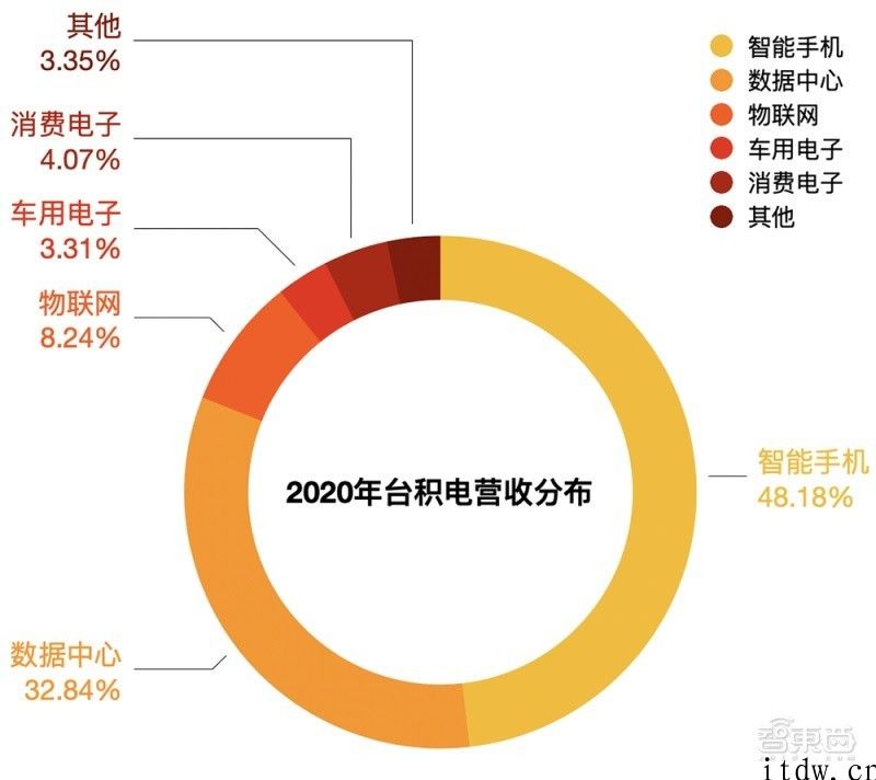 台积电 2020 年财报详细说明：美国仍是较大销售市场，2020年营收有望再创新高