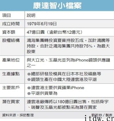 信息称 iPhone 镜头供应商康达智计划售卖旗下中国工厂