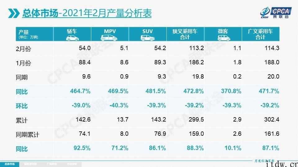 乘联会：汽车集成ic的断供风险性逐渐解决，2 月新能源技术汽车零售销售量同比增长 675%