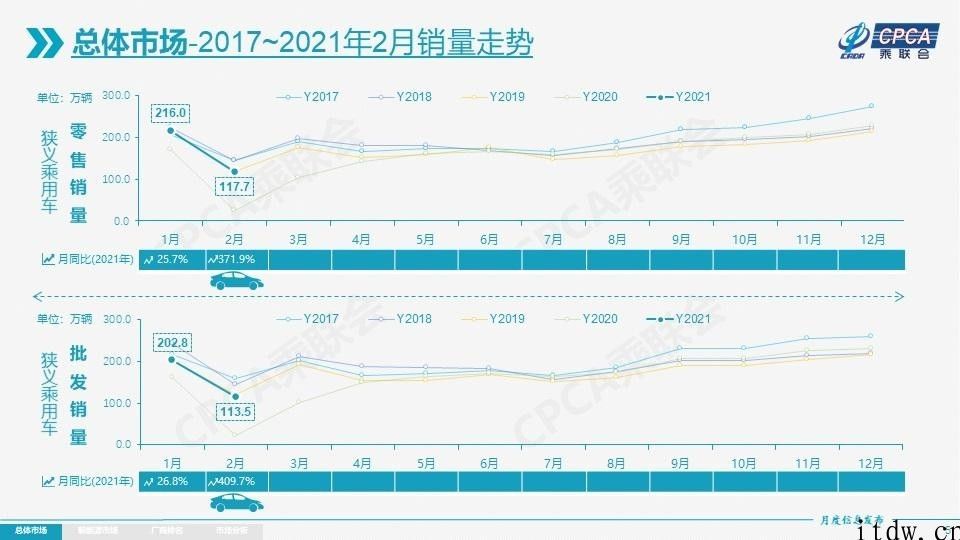 乘联会：汽车集成ic的断供风险性逐渐解决，2 月新能源技术汽车零售销售量同比增长 675%