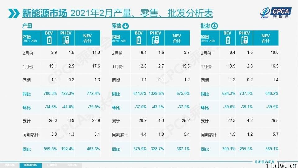 乘联会：汽车集成ic的断供风险性逐渐解决，2 月新能源技术汽车零售销售量同比增长 675%