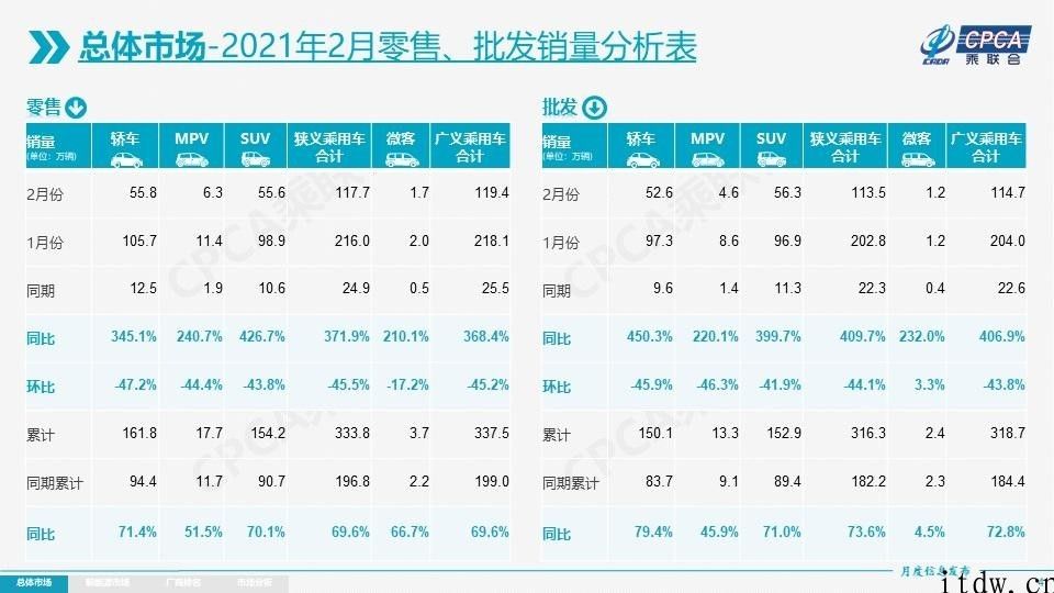 乘联会：汽车集成ic的断供风险性逐渐解决，2 月新能源技术汽车零售销售量同比增长 675%