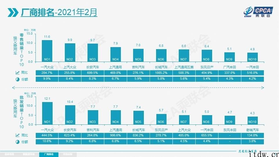 乘联会：汽车集成ic的断供风险性逐渐解决，2 月新能源技术汽车零售销售量同比增长 675%