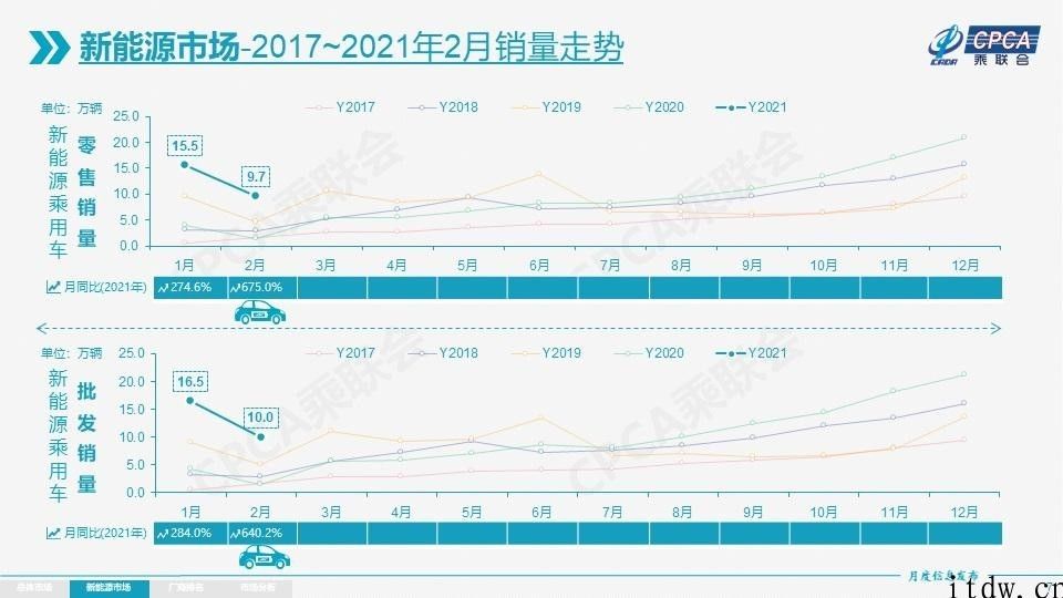 乘联会：汽车集成ic的断供风险性逐渐解决，2 月新能源技术汽车零售销售量同比增长 675%