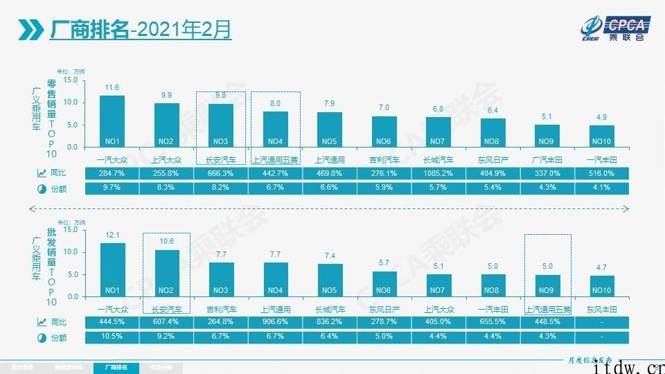 乘联会：汽车集成ic的断供风险性逐渐解决，2 月新能源技术汽车零售销售量同比增长 675%